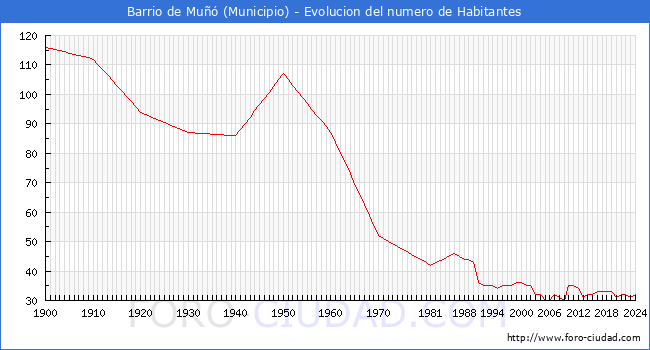 Evolucin de la poblacin desde 1900 hasta 2024