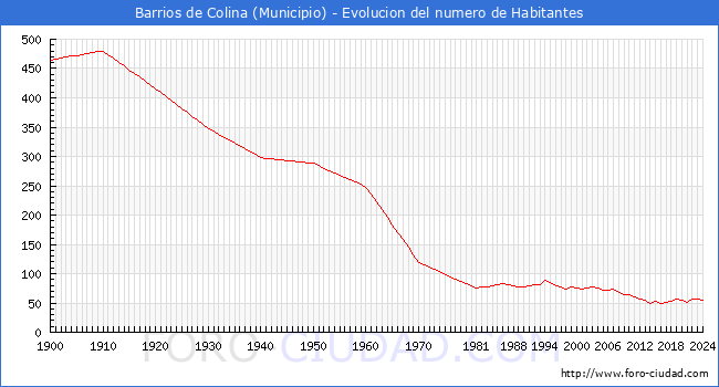 Evolucin de la poblacin desde 1900 hasta 2024