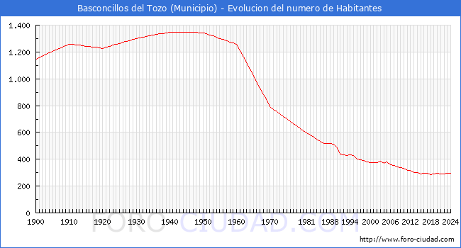 Evolucin de la poblacin desde 1900 hasta 2024