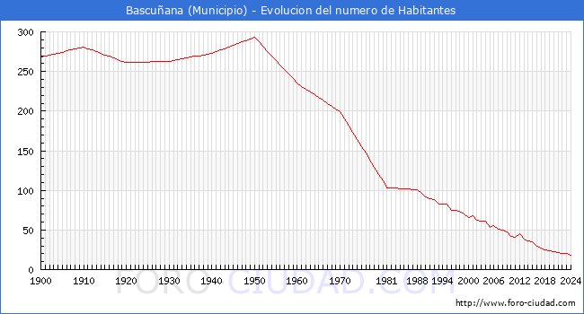 Evolucin de la poblacin desde 1900 hasta 2024