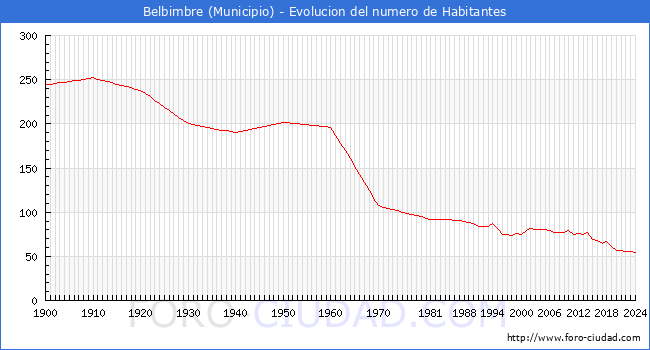Evolucin de la poblacin desde 1900 hasta 2024
