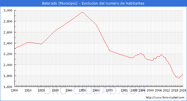 Evolucin de la poblacin desde 1900 hasta 2024