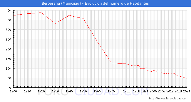Evolucin de la poblacin desde 1900 hasta 2024