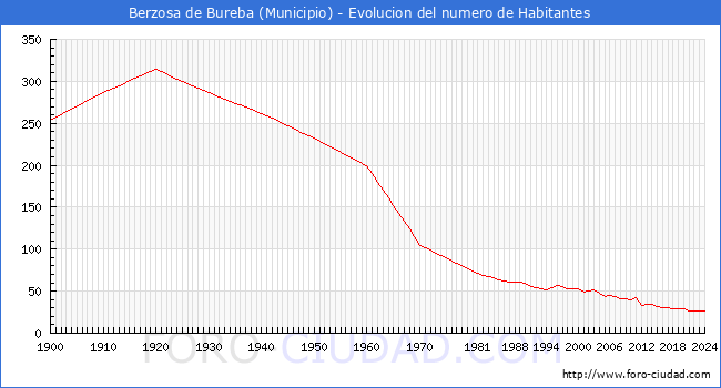 Evolucin de la poblacin desde 1900 hasta 2024