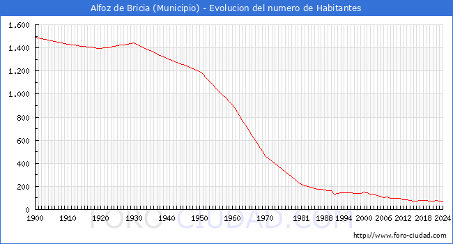 Evolucin de la poblacin desde 1900 hasta 2024