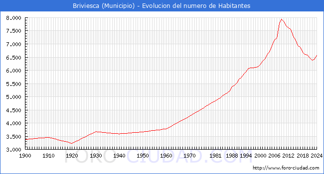 Evolucin de la poblacin desde 1900 hasta 2024