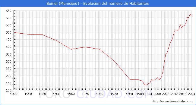 Evolucin de la poblacin desde 1900 hasta 2024