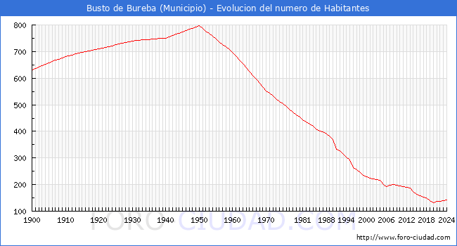 Evolucin de la poblacin desde 1900 hasta 2024