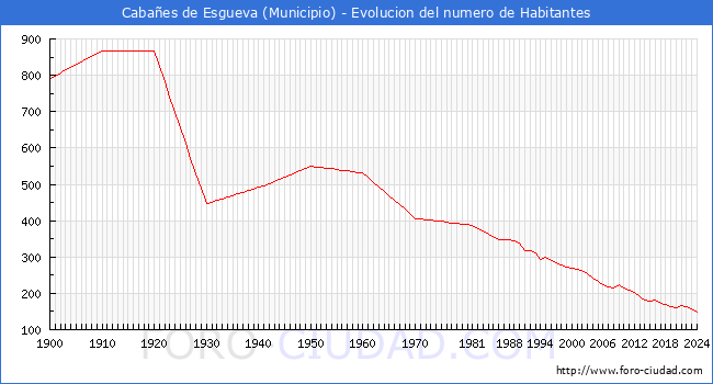 Evolucin de la poblacin desde 1900 hasta 2024