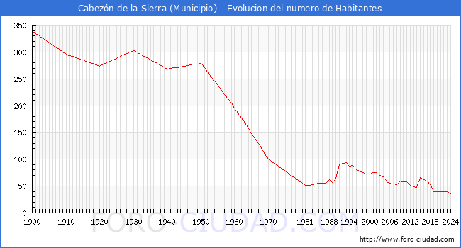 Evolucin de la poblacin desde 1900 hasta 2024
