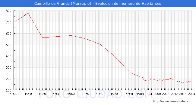 Evolucin de la poblacin desde 1900 hasta 2024