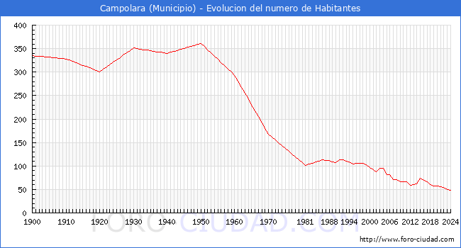 Evolucin de la poblacin desde 1900 hasta 2024