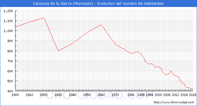 Evolucin de la poblacin desde 1900 hasta 2024
