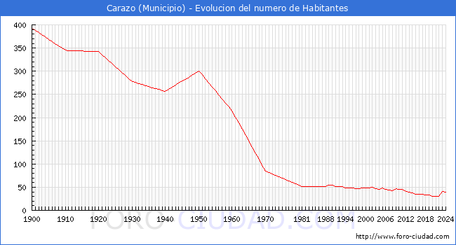Evolucin de la poblacin desde 1900 hasta 2024