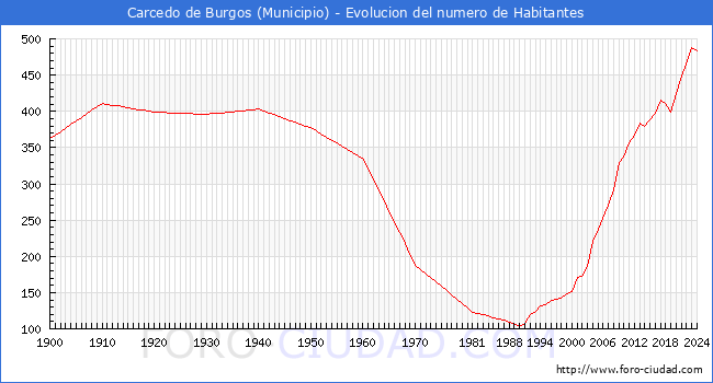 Evolucin de la poblacin desde 1900 hasta 2024