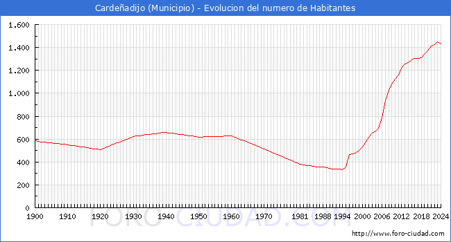 Evolucin de la poblacin desde 1900 hasta 2024