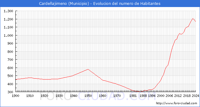 Evolucin de la poblacin desde 1900 hasta 2024