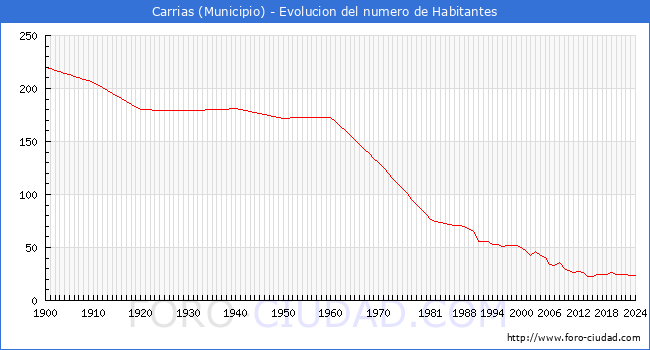 Evolucin de la poblacin desde 1900 hasta 2024