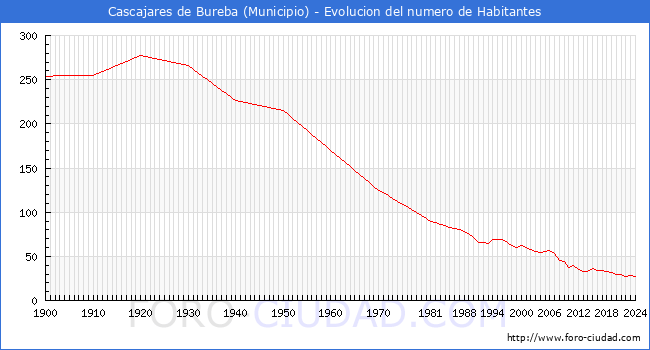 Evolucin de la poblacin desde 1900 hasta 2024