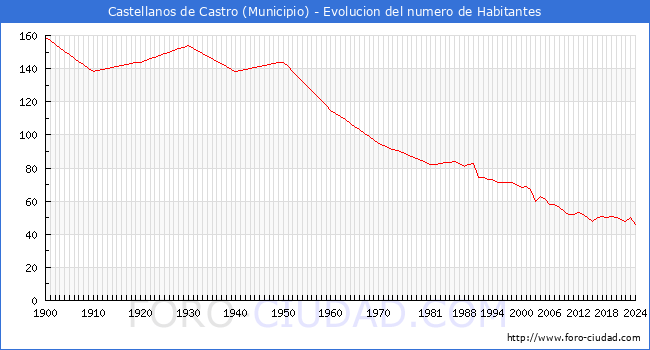Evolucin de la poblacin desde 1900 hasta 2024