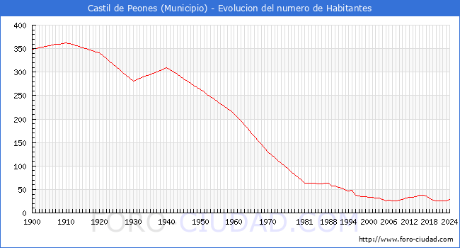 Evolucin de la poblacin desde 1900 hasta 2024