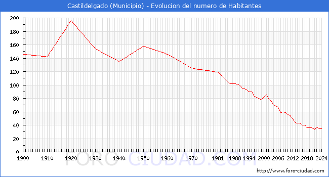 Evolucin de la poblacin desde 1900 hasta 2024