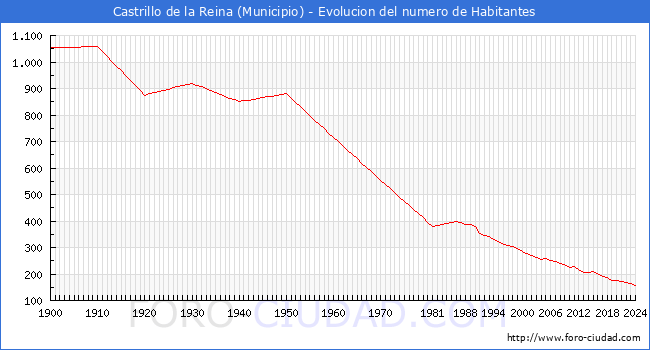 Evolucin de la poblacin desde 1900 hasta 2024