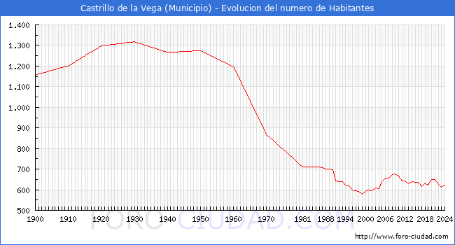 Evolucin de la poblacin desde 1900 hasta 2024