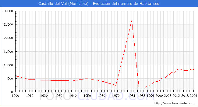 Evolucin de la poblacin desde 1900 hasta 2024