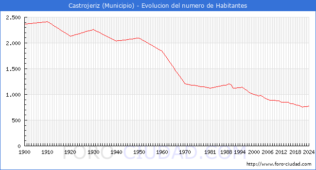 Evolucin de la poblacin desde 1900 hasta 2024