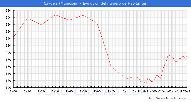 Evolucin de la poblacin desde 1900 hasta 2024