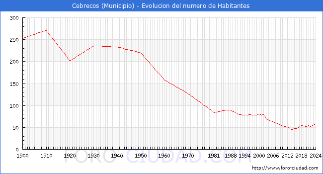 Evolucin de la poblacin desde 1900 hasta 2024