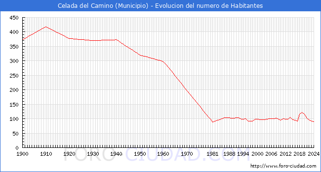Evolucin de la poblacin desde 1900 hasta 2024