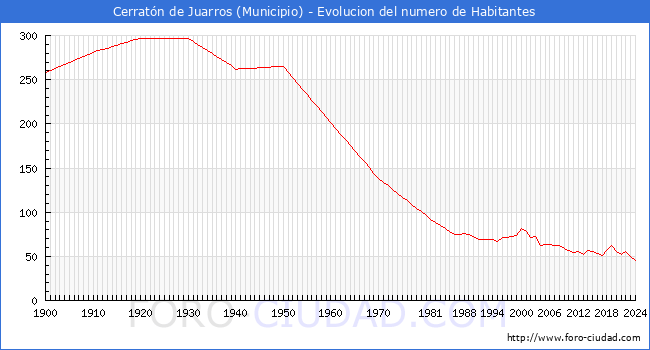 Evolucin de la poblacin desde 1900 hasta 2024
