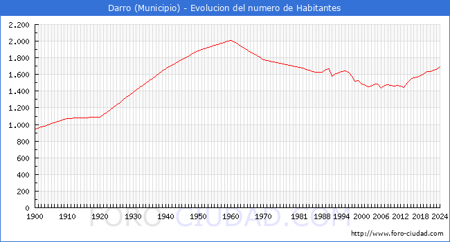 Evolucin de la poblacin desde 1900 hasta 2024