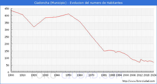 Evolucin de la poblacin desde 1900 hasta 2024