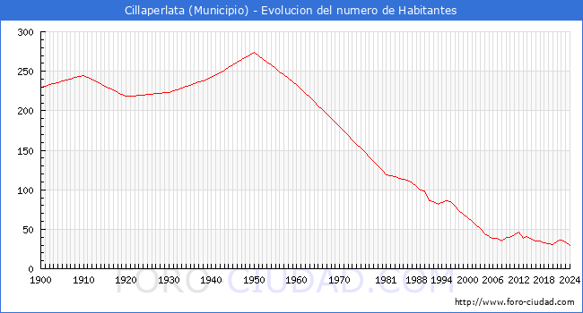Evolucin de la poblacin desde 1900 hasta 2024