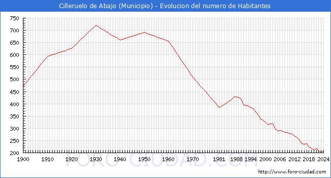 Evolucin de la poblacin desde 1900 hasta 2024