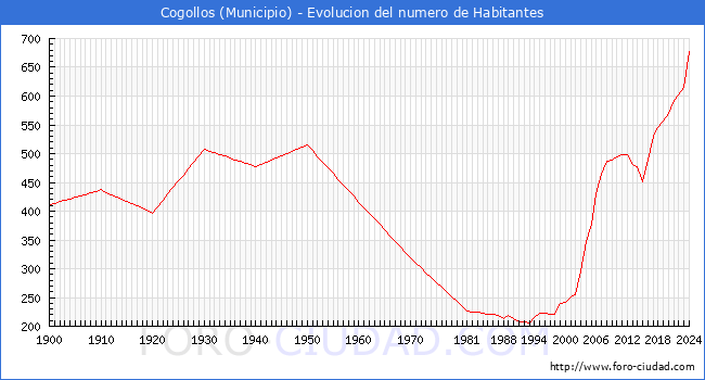 Evolucin de la poblacin desde 1900 hasta 2024