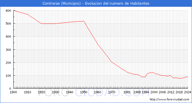 Evolucin de la poblacin desde 1900 hasta 2024
