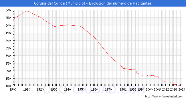 Evolucin de la poblacin desde 1900 hasta 2024