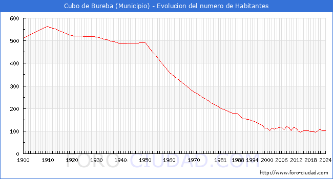 Evolucin de la poblacin desde 1900 hasta 2024