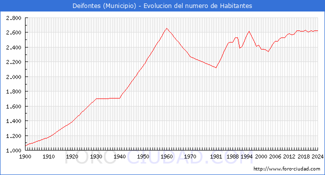 Evolucin de la poblacin desde 1900 hasta 2024