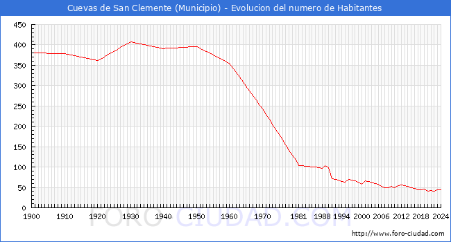 Evolucin de la poblacin desde 1900 hasta 2024