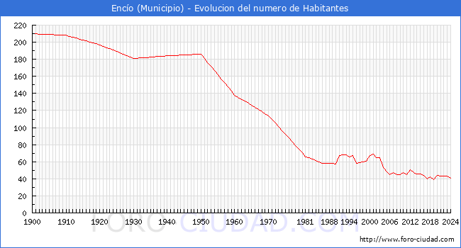 Evolucin de la poblacin desde 1900 hasta 2024