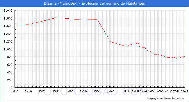 Evolucin de la poblacin desde 1900 hasta 2024