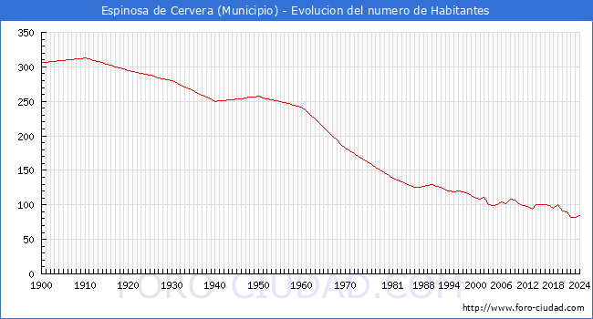 Evolucin de la poblacin desde 1900 hasta 2024