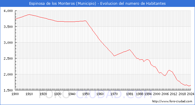 Evolucin de la poblacin desde 1900 hasta 2024