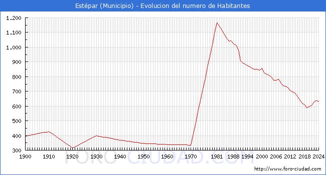 Evolucin de la poblacin desde 1900 hasta 2024