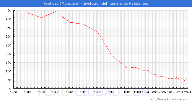 Evolucin de la poblacin desde 1900 hasta 2024